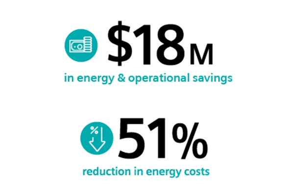 51% reduction in energy costs, $18 million in energy and operational savings