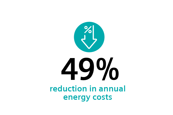49% reduction in annual energy costs