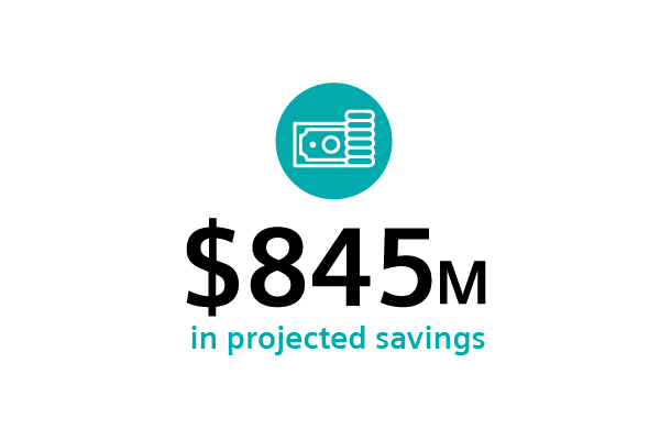 $845 million in project savings